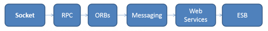 integration_evolution.png